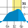 Otkriti Bay tide chart for Friday, December 31, 2021
