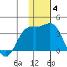 Otkriti Bay tide chart for Saturday, December 4, 2021