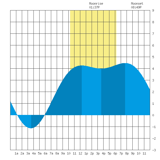 Otkriti Bay tide chart for Monday, December 6, 2021