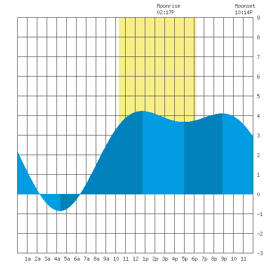 Otkriti Bay tide chart for Tuesday, December 7, 2021