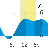 Otkriti Bay tide chart for Tuesday, December 7, 2021