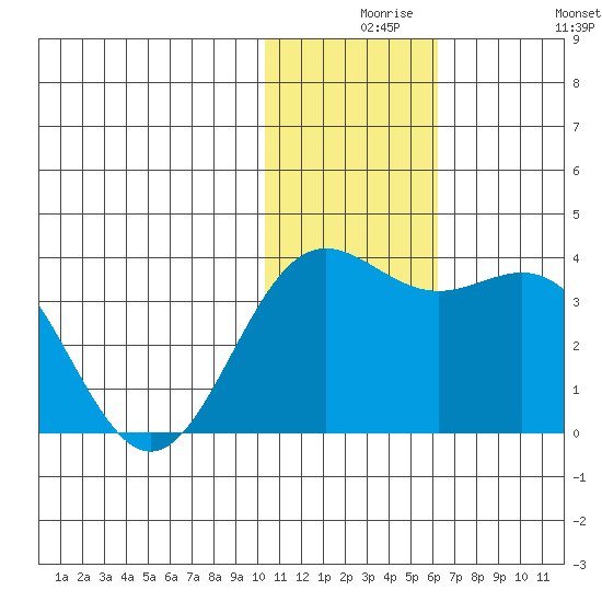 Otkriti Bay tide chart for Wednesday, December 8, 2021
