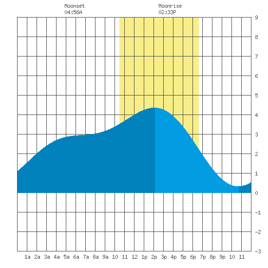 Otkriti Bay tide chart for Tuesday, January 11, 2022