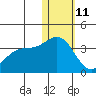 Otkriti Bay tide chart for Tuesday, January 11, 2022