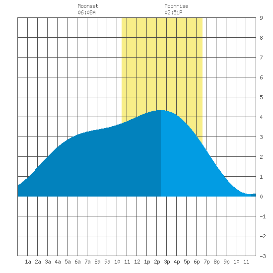 Otkriti Bay tide chart for Wednesday, January 12, 2022