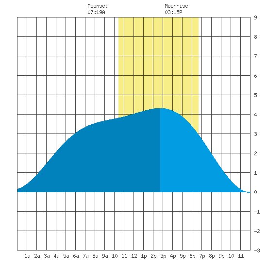 Otkriti Bay tide chart for Thursday, January 13, 2022