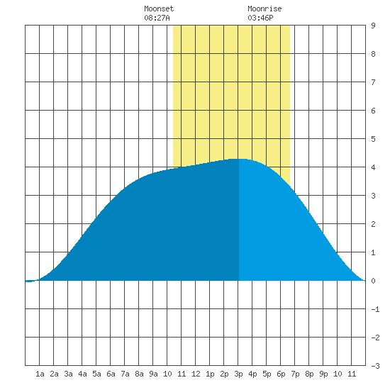 Otkriti Bay tide chart for Friday, January 14, 2022