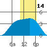 Otkriti Bay tide chart for Friday, January 14, 2022
