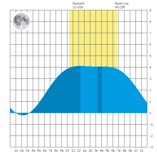 Otkriti Bay tide chart for Monday, January 17, 2022