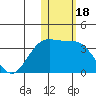 Otkriti Bay tide chart for Tuesday, January 18, 2022