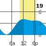 Otkriti Bay tide chart for Wednesday, January 19, 2022
