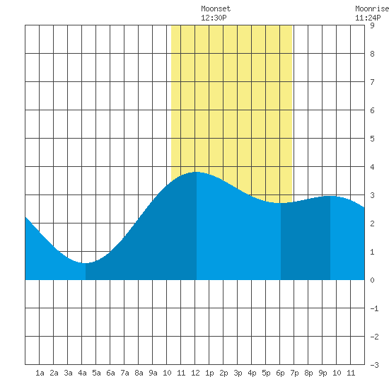 Otkriti Bay tide chart for Friday, January 21, 2022