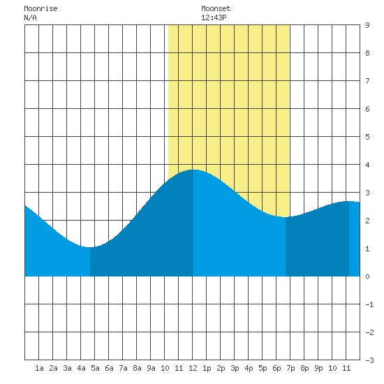 Otkriti Bay tide chart for Saturday, January 22, 2022