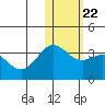 Otkriti Bay tide chart for Saturday, January 22, 2022