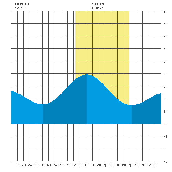 Otkriti Bay tide chart for Sunday, January 23, 2022