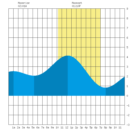 Otkriti Bay tide chart for Monday, January 24, 2022