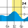 Otkriti Bay tide chart for Monday, January 24, 2022