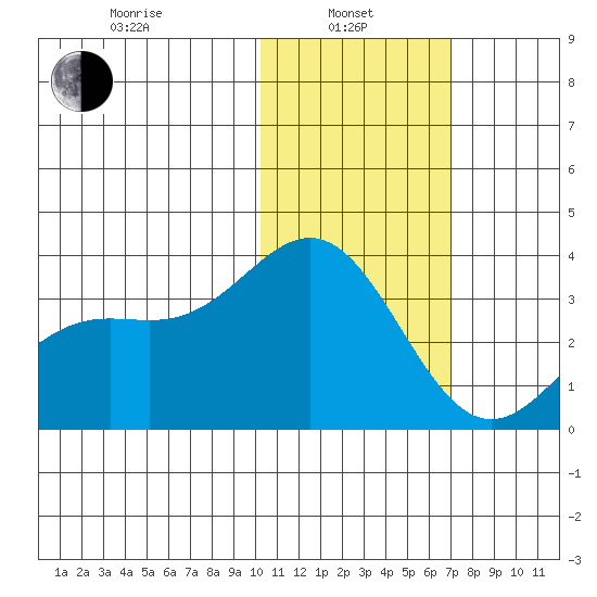 Otkriti Bay tide chart for Tuesday, January 25, 2022