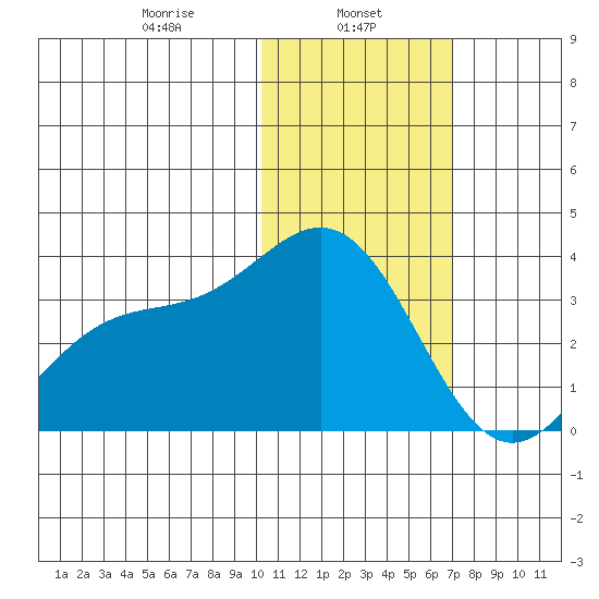Otkriti Bay tide chart for Wednesday, January 26, 2022