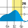 Otkriti Bay tide chart for Wednesday, January 26, 2022