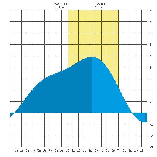 Otkriti Bay tide chart for Friday, January 28, 2022