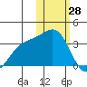 Otkriti Bay tide chart for Friday, January 28, 2022