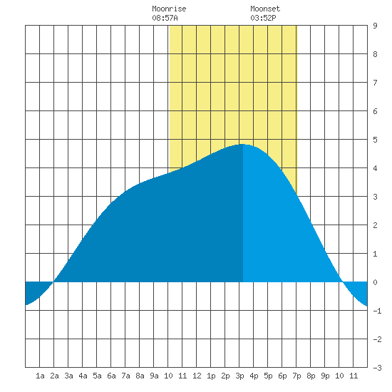 Otkriti Bay tide chart for Saturday, January 29, 2022
