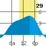 Otkriti Bay tide chart for Saturday, January 29, 2022