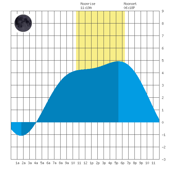 Otkriti Bay tide chart for Sunday, January 2, 2022