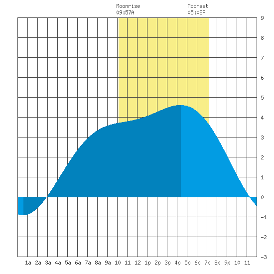 Otkriti Bay tide chart for Sunday, January 30, 2022