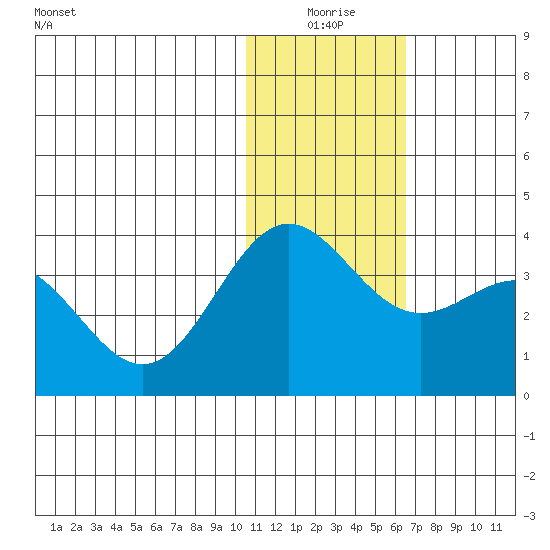Otkriti Bay tide chart for Friday, January 7, 2022