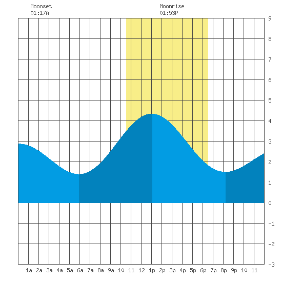Otkriti Bay tide chart for Saturday, January 8, 2022
