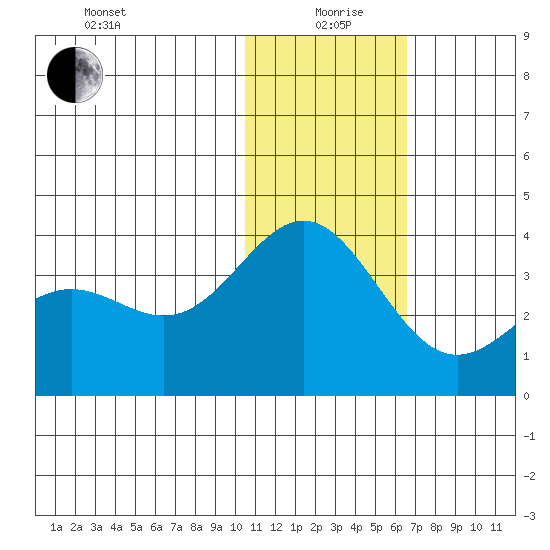 Otkriti Bay tide chart for Sunday, January 9, 2022