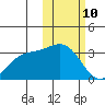 Otkriti Bay tide chart for Thursday, February 10, 2022
