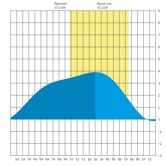 Otkriti Bay tide chart for Friday, February 11, 2022