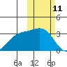 Otkriti Bay tide chart for Friday, February 11, 2022
