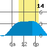Otkriti Bay tide chart for Monday, February 14, 2022
