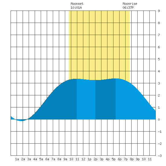 Otkriti Bay tide chart for Tuesday, February 15, 2022