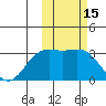 Otkriti Bay tide chart for Tuesday, February 15, 2022