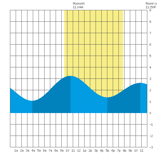 Otkriti Bay tide chart for Saturday, February 19, 2022