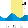 Otkriti Bay tide chart for Saturday, February 19, 2022