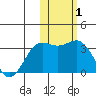 Otkriti Bay tide chart for Tuesday, February 1, 2022