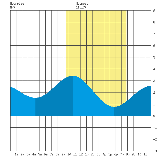 Otkriti Bay tide chart for Sunday, February 20, 2022