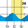 Otkriti Bay tide chart for Sunday, February 20, 2022