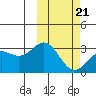 Otkriti Bay tide chart for Monday, February 21, 2022