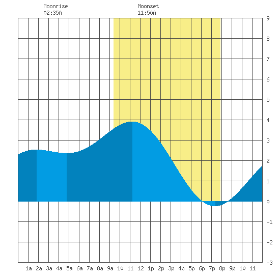 Otkriti Bay tide chart for Tuesday, February 22, 2022