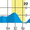 Otkriti Bay tide chart for Tuesday, February 22, 2022