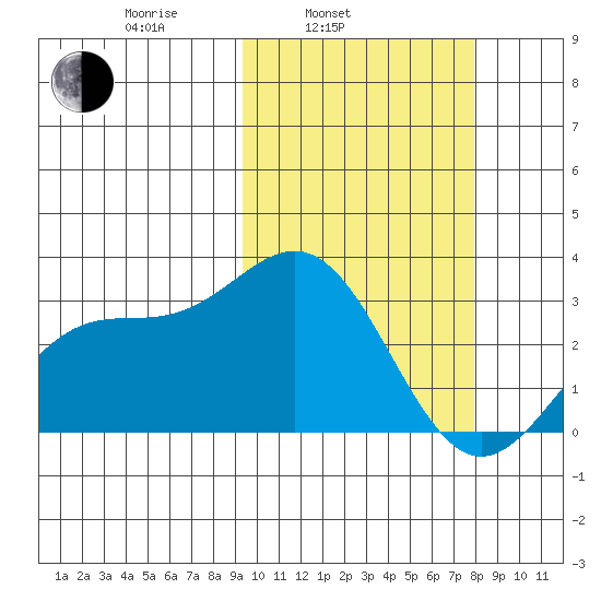 Otkriti Bay tide chart for Wednesday, February 23, 2022