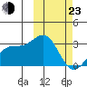 Otkriti Bay tide chart for Wednesday, February 23, 2022