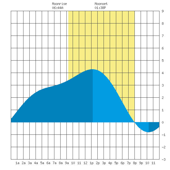 Otkriti Bay tide chart for Friday, February 25, 2022